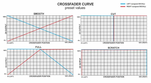 Example crossfader curve settings (upper left - typical slow setting, bottom right - typical fast setting)