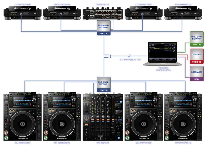 Example DJ rider equipment diagram showing required CDJ cable links.