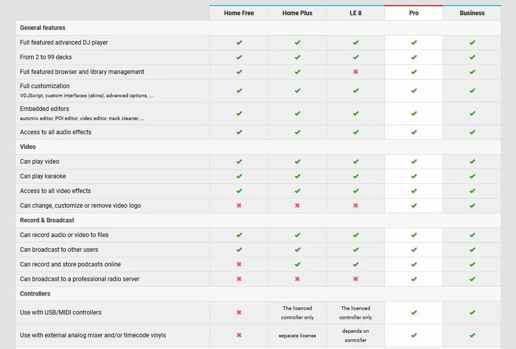 Virtual DJ licensing features comparison. 