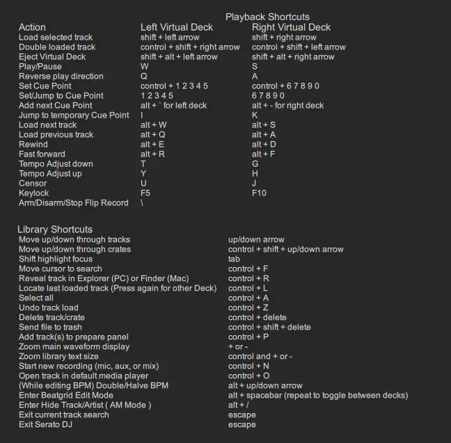 Serato DJ Practice Mode standard keyboard shortcuts (Not customizable).