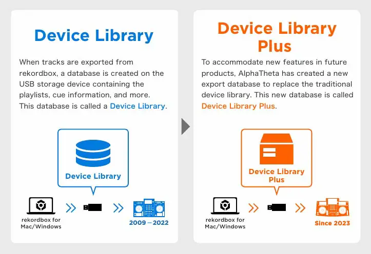 The difference between the legacy device library format, and the new device library plus. | Source: Official Pioneer DJ Device Library Plus User’s Guide